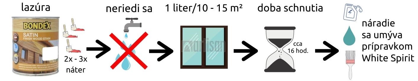 Grafický nákres pre BONDEX Satin - silnovrstvová lazúra na ošetrenie dreva v exteriéri
